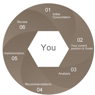 Financial Planning process